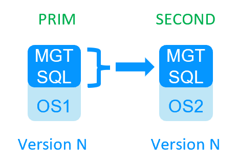 Milestone SafeKit Migration 1 cluster - step1