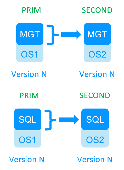 Milestone SafeKit Migration 1 cluster - step1