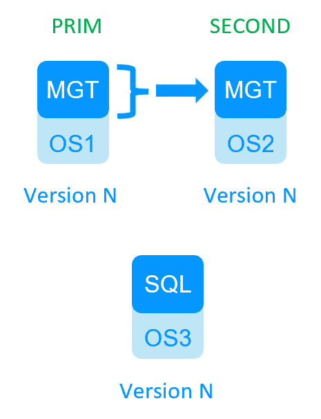 Milestone SafeKit Migration 1 cluster - step1