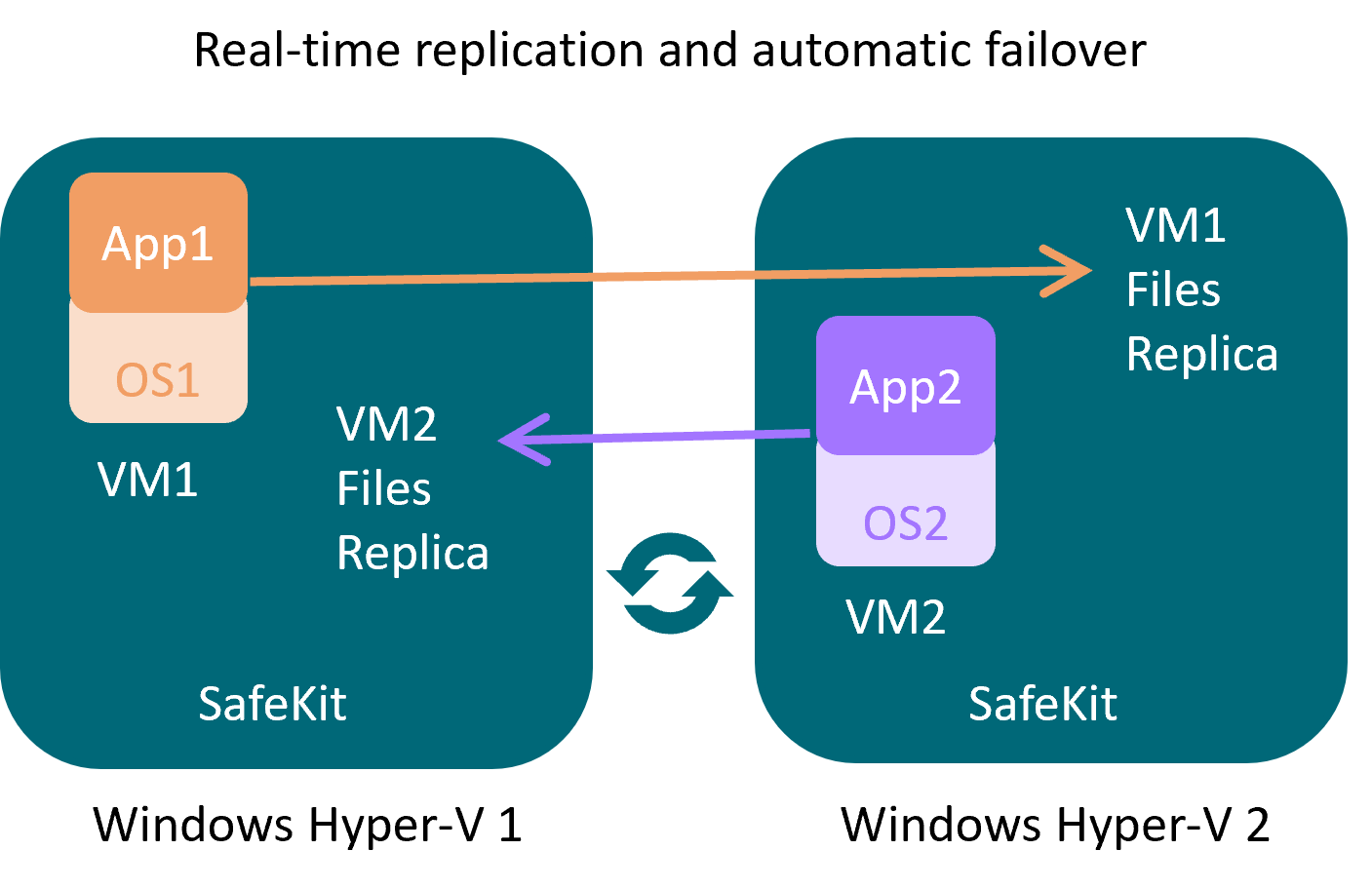 Réplication et reprise de machines virtuelles avec SafeKit